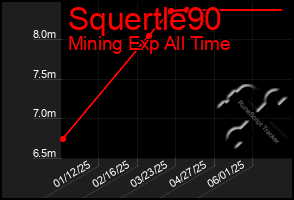 Total Graph of Squertle90