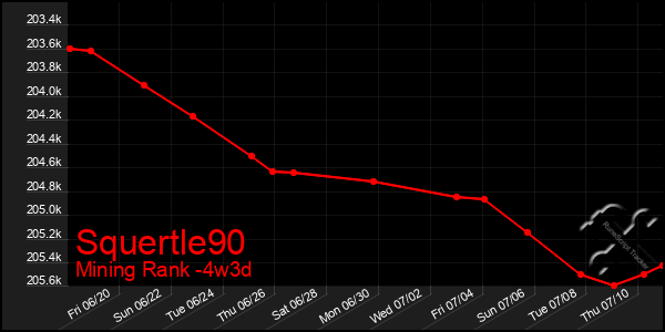 Last 31 Days Graph of Squertle90
