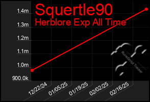 Total Graph of Squertle90