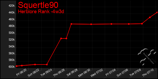 Last 31 Days Graph of Squertle90