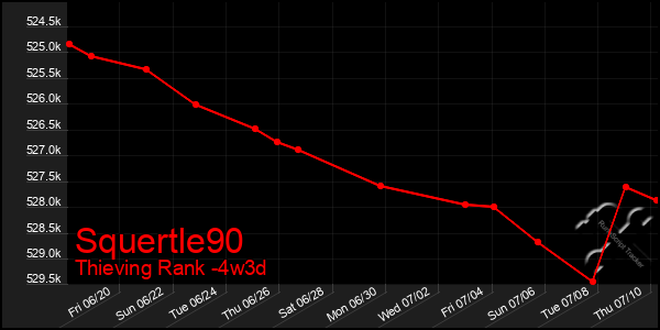 Last 31 Days Graph of Squertle90