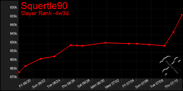 Last 31 Days Graph of Squertle90