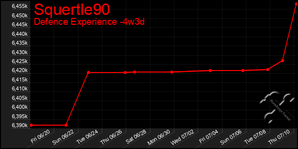 Last 31 Days Graph of Squertle90