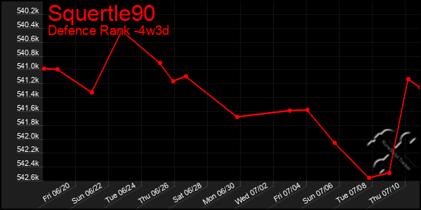 Last 31 Days Graph of Squertle90