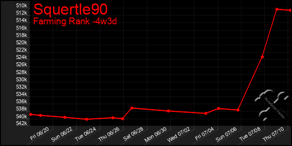 Last 31 Days Graph of Squertle90
