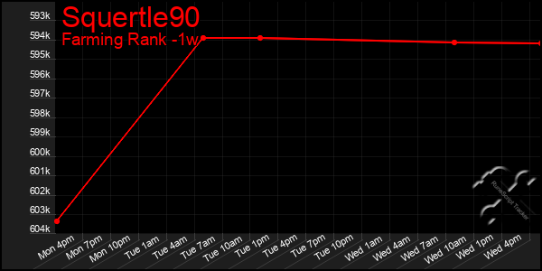 Last 7 Days Graph of Squertle90