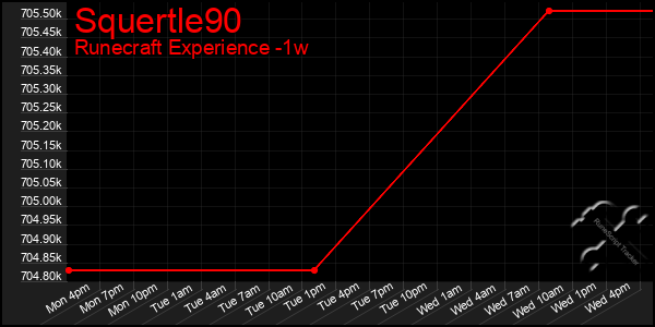 Last 7 Days Graph of Squertle90