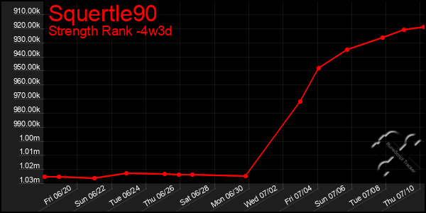 Last 31 Days Graph of Squertle90