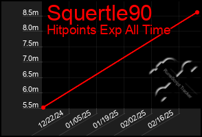 Total Graph of Squertle90