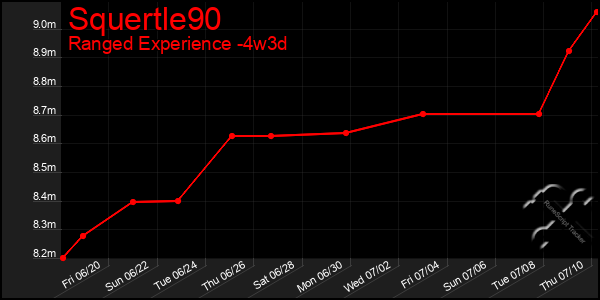Last 31 Days Graph of Squertle90
