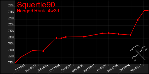 Last 31 Days Graph of Squertle90