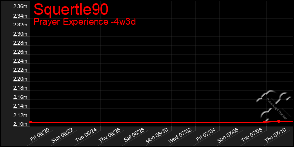 Last 31 Days Graph of Squertle90