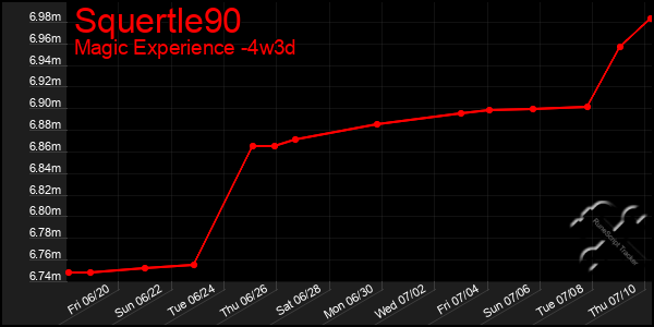 Last 31 Days Graph of Squertle90
