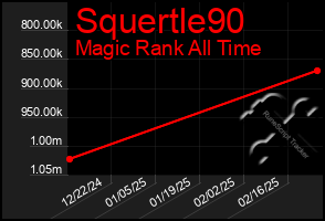 Total Graph of Squertle90