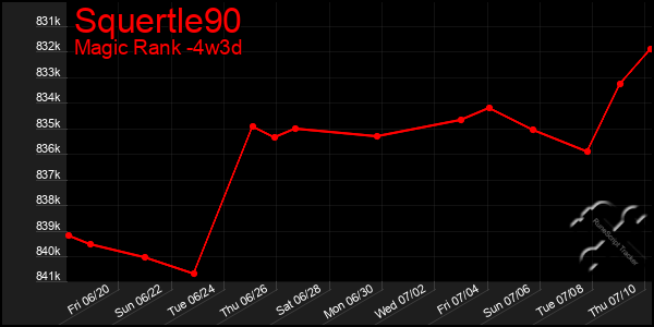 Last 31 Days Graph of Squertle90