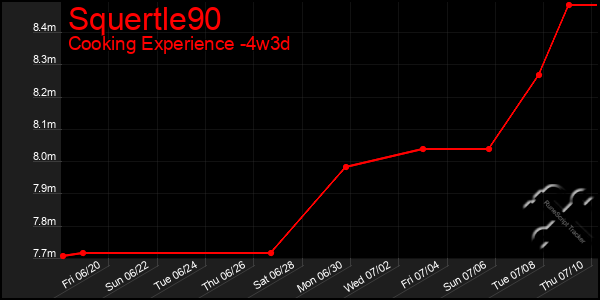 Last 31 Days Graph of Squertle90