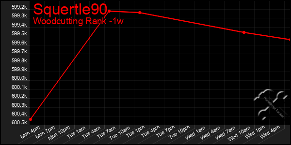 Last 7 Days Graph of Squertle90