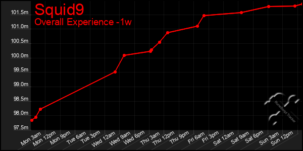 Last 7 Days Graph of Squid9