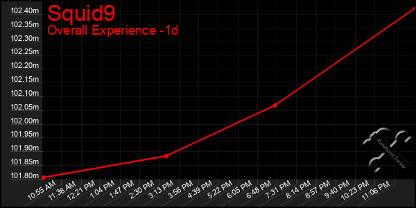 Last 24 Hours Graph of Squid9