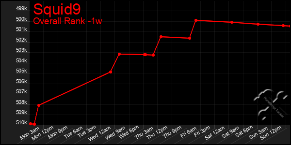 Last 7 Days Graph of Squid9