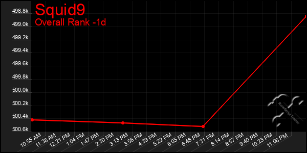 Last 24 Hours Graph of Squid9