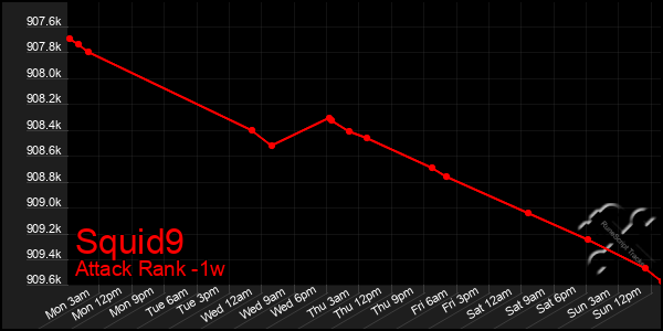 Last 7 Days Graph of Squid9