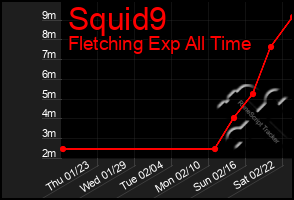 Total Graph of Squid9