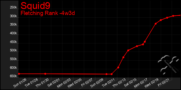 Last 31 Days Graph of Squid9