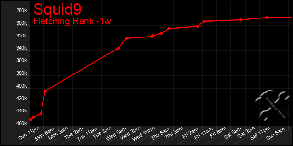 Last 7 Days Graph of Squid9