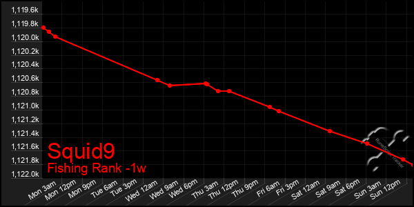 Last 7 Days Graph of Squid9