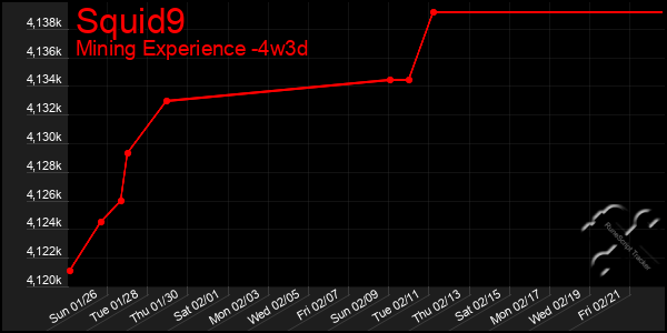 Last 31 Days Graph of Squid9