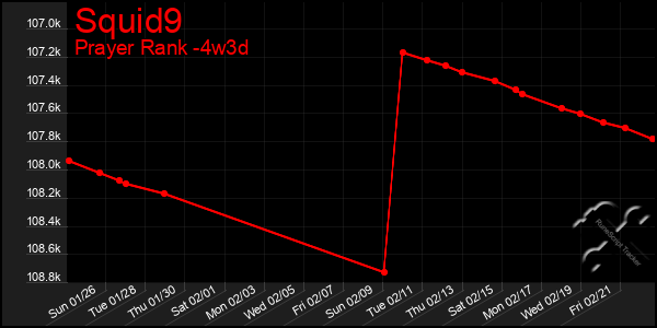 Last 31 Days Graph of Squid9