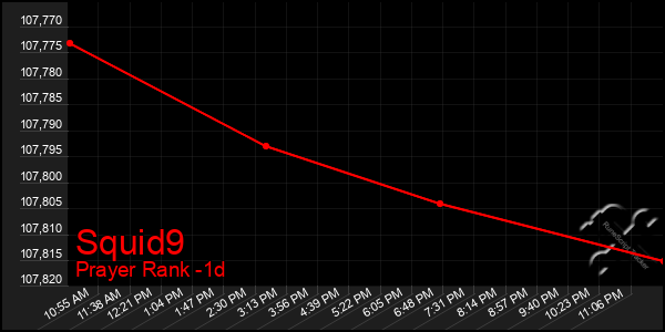 Last 24 Hours Graph of Squid9