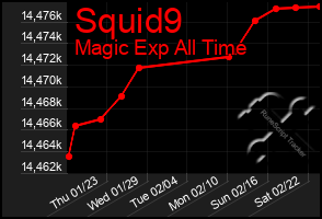 Total Graph of Squid9