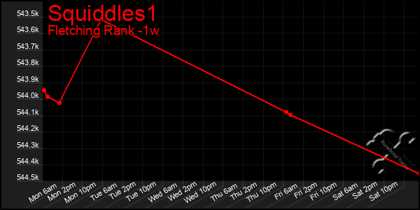 Last 7 Days Graph of Squiddles1