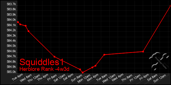 Last 31 Days Graph of Squiddles1