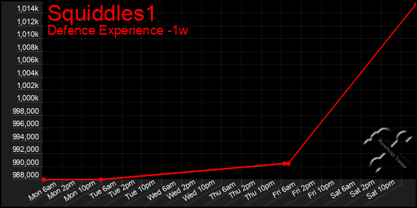 Last 7 Days Graph of Squiddles1