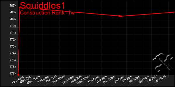 Last 7 Days Graph of Squiddles1