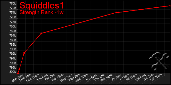 Last 7 Days Graph of Squiddles1