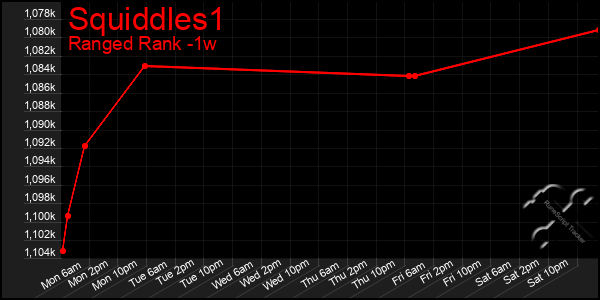 Last 7 Days Graph of Squiddles1