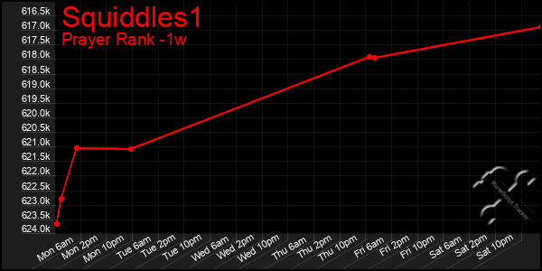 Last 7 Days Graph of Squiddles1