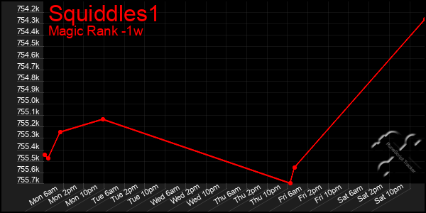 Last 7 Days Graph of Squiddles1