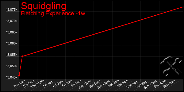 Last 7 Days Graph of Squidgling