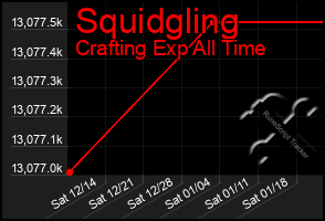 Total Graph of Squidgling