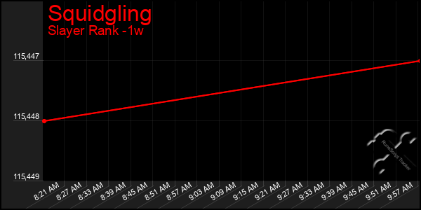 Last 7 Days Graph of Squidgling