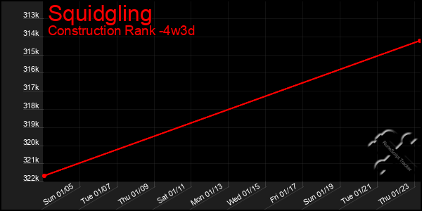 Last 31 Days Graph of Squidgling