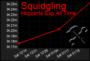 Total Graph of Squidgling