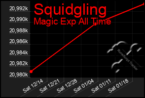 Total Graph of Squidgling