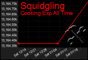 Total Graph of Squidgling