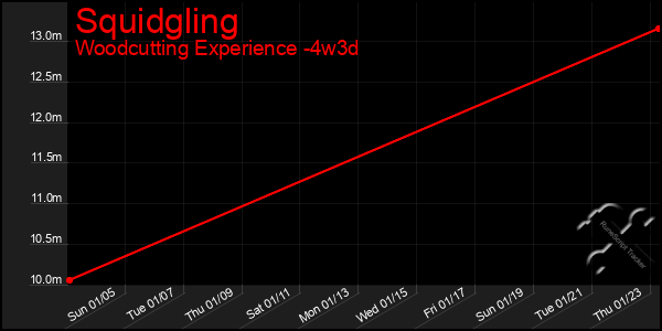 Last 31 Days Graph of Squidgling